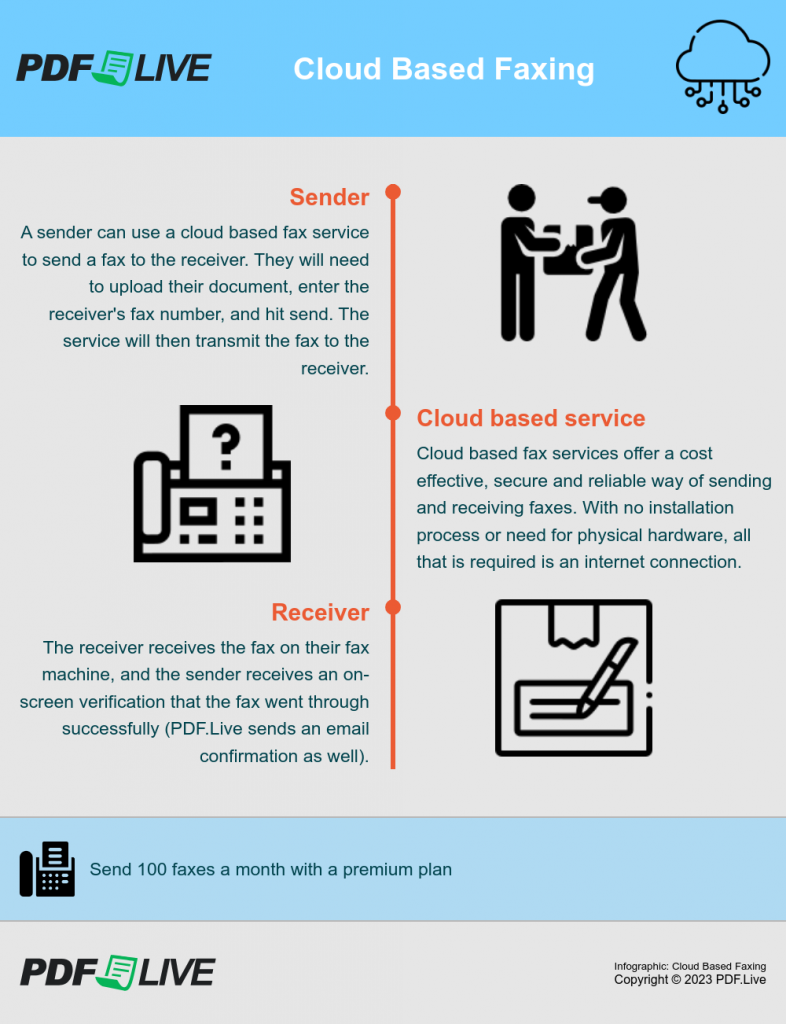 Infographic illustrating the three steps of sending a fax using a cloud based service like pdf live. 