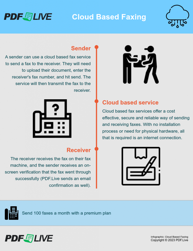 How to Fax Something: Cloud Based Faxing Service